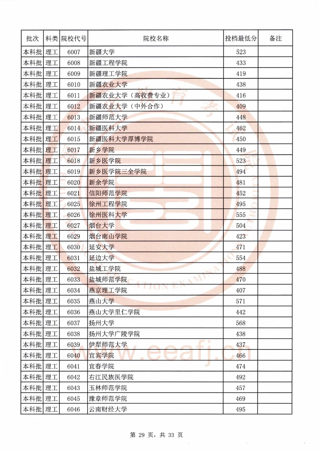 刚刚！福建2020本科批最低投档线公布！全部高校都有