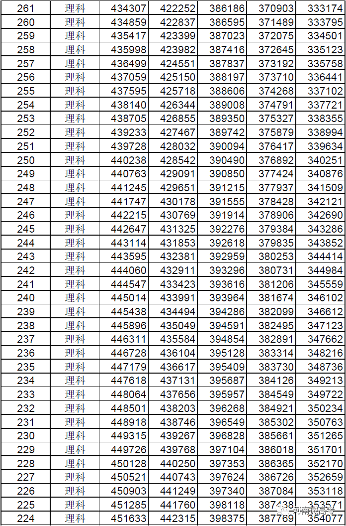 @河南考生报志愿位次速查，2017-2021近五年高考一分一段表来了