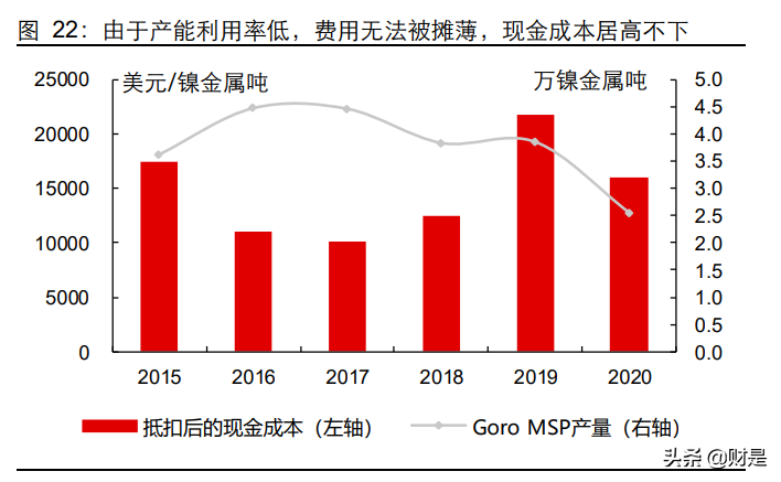 镍行业专题研究：能源变革下的红土镍矿HPAL冶炼