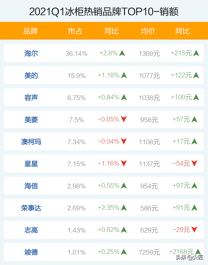 冷柜哪家强？2021年1季度TOP50爆款榜单透秘！澳柯玛星星为何凉了