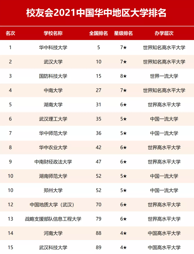 2021华中地区高校排名，郑大仅排第10，华科荣登榜首
