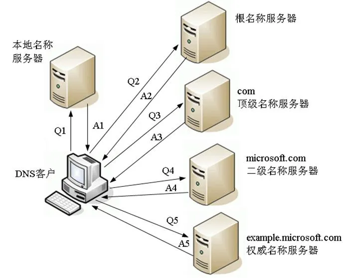 技术分享 | 浅谈DNS递归解析和迭代解析之间的区别