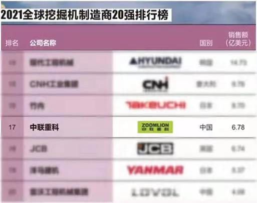 实力霸榜！南宫·NG28重科高位荣登全球工程机械行业盛典九大榜单