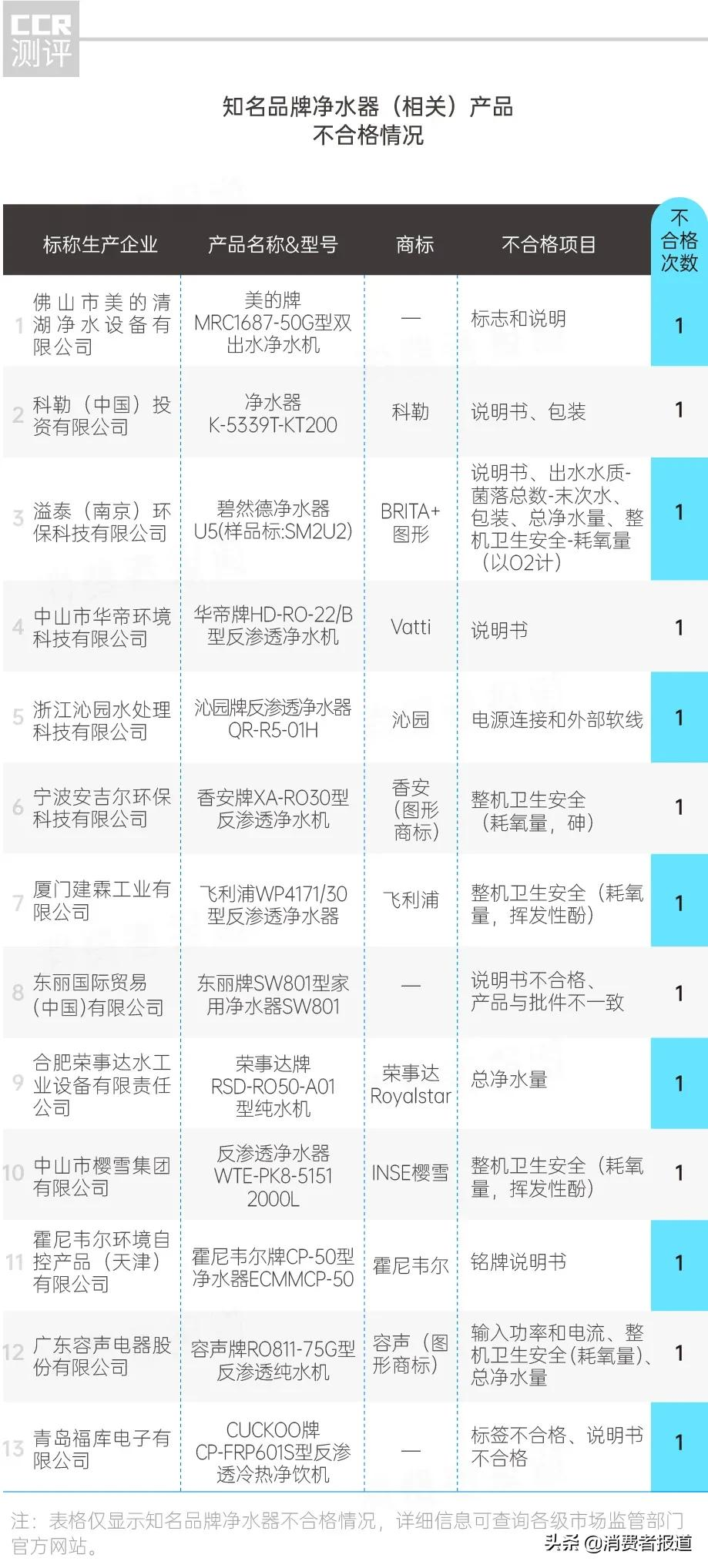 家用净水器抽检报告：美的、沁园、碧然德、飞利浦等大牌曾被抽检不合格