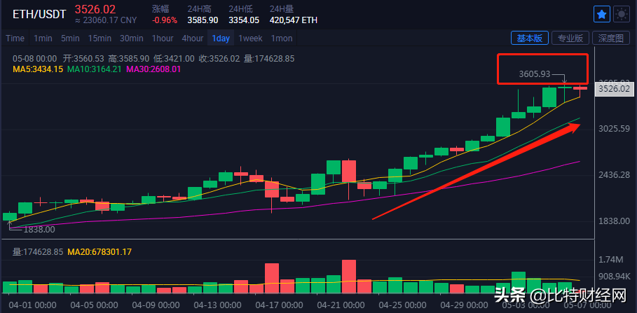 「分析」再破3600高点，ETH将取代BTC成为新的市场“风向标”？