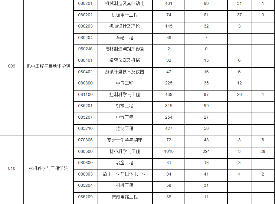 上海大学2.5万人报考！分数线赶超十大名校！报录比达29：1