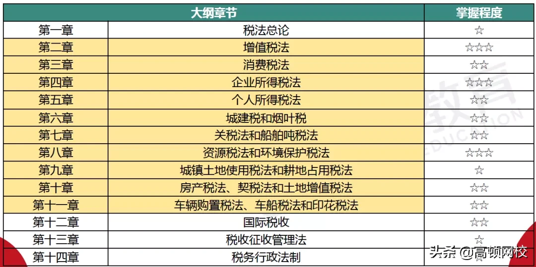 CPA考生泪崩！《会计》章节大改，《财管》要点调整！