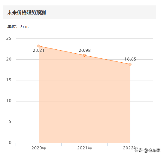 报价25万的宝马敞篷跑车，动力不如高尔夫GTI，网友：赚回头率