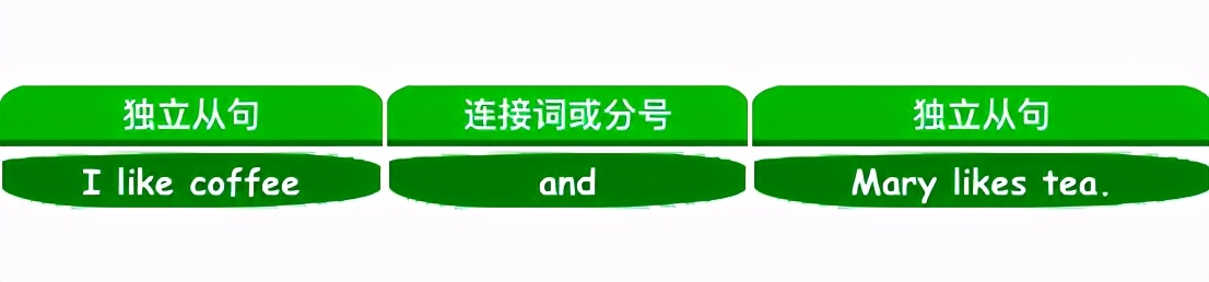 小学英语「语法简单学」：英语句型结构的4种类型