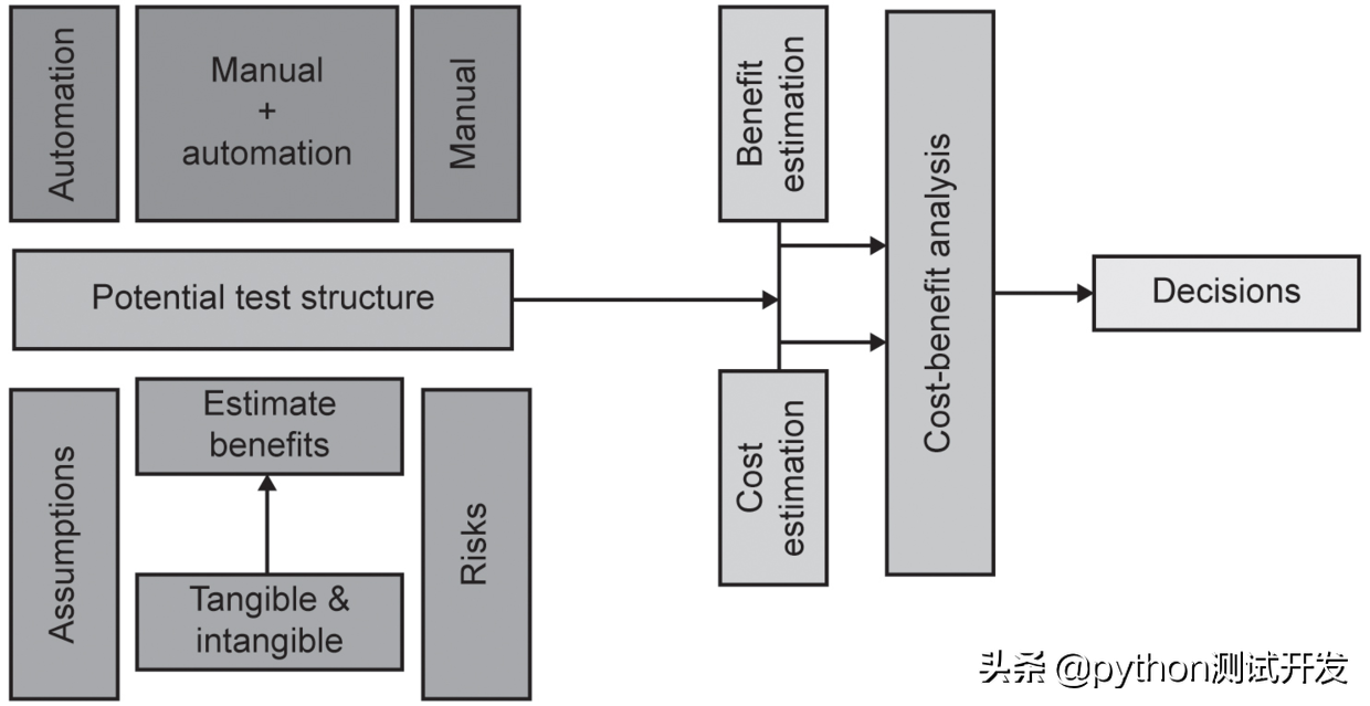 cba认证收益在哪里(自动化测试指南5成本与收益CBAROI）)