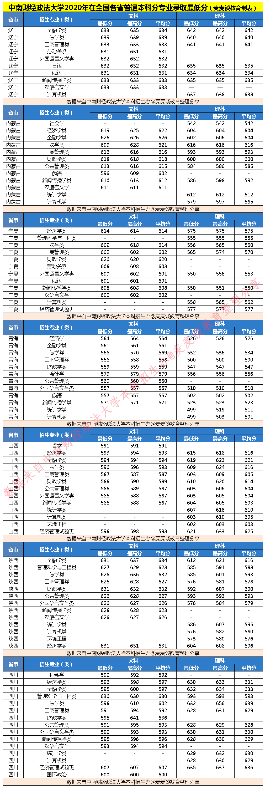 211分数：中南财经政法大学2020在全国各省分专业录取分数