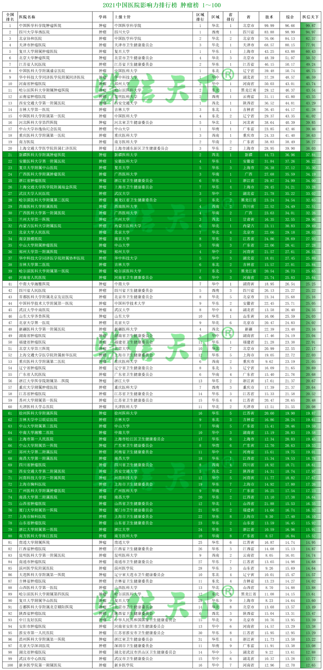 2021中国医院影响力排行榜