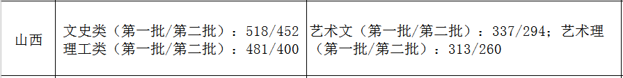 31省市2021年艺术类录取规则及最低录取控制线！（全）
