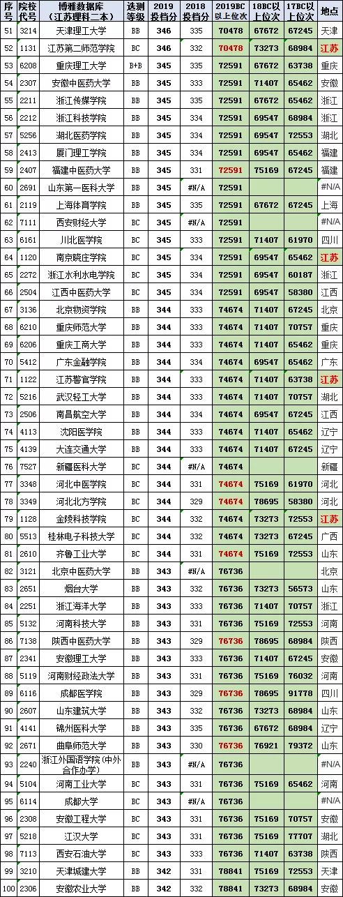 汇总758所高校在江苏高考（理科二本）2017-2019投档线、位次