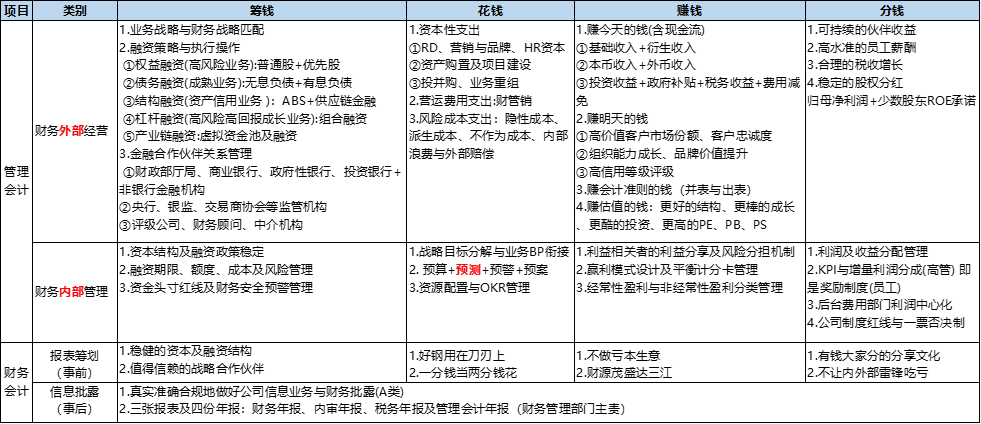 财务是管理，更是经营
