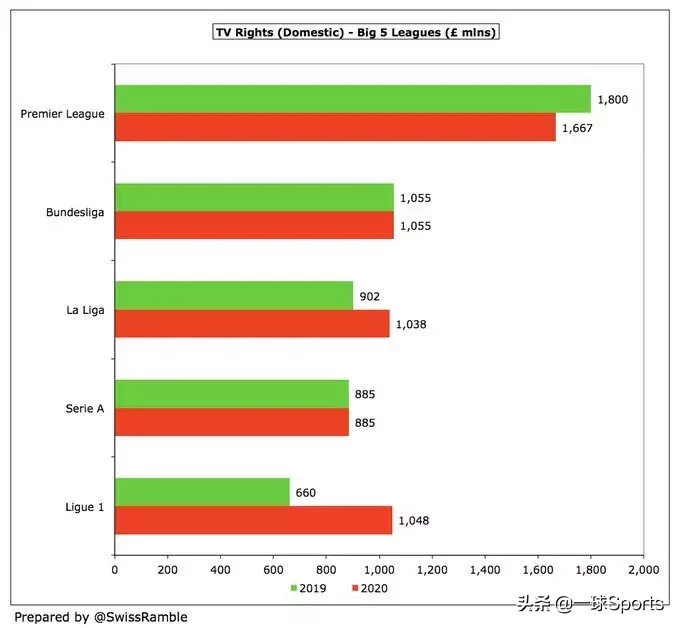 为什么英超转播费比西甲高(盘点五大联赛转播分成：英超富流油，法甲”穷“叮当)