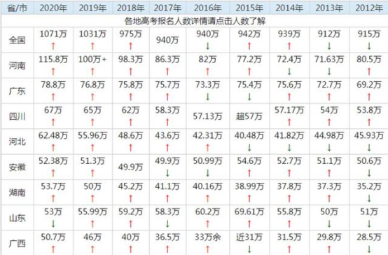 河南高考人数125万，20.4万人被“提前录取”，网友：有先见之明