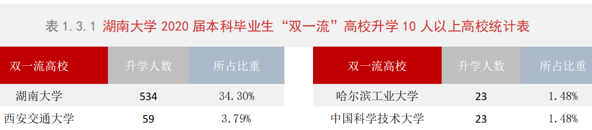 湖南大学2020届本科毕业生：就业率87.47%，主要在华南就业