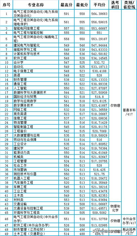 南京工程学院2021年江苏省各专业录取分数