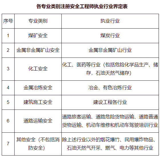 安全工程师报考条件及专业要求（涨知识）