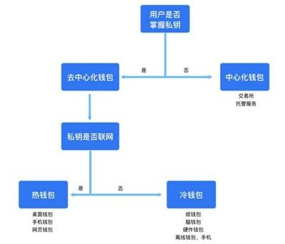 不可不读的一本区块链钱包小白书（上）