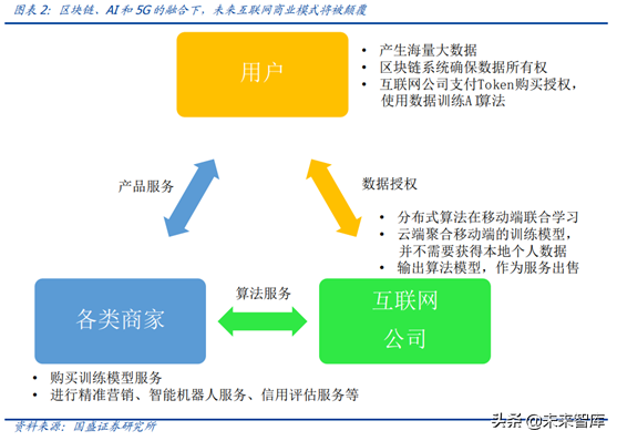 科创未来：区块链、AI和5G融合将带来什么