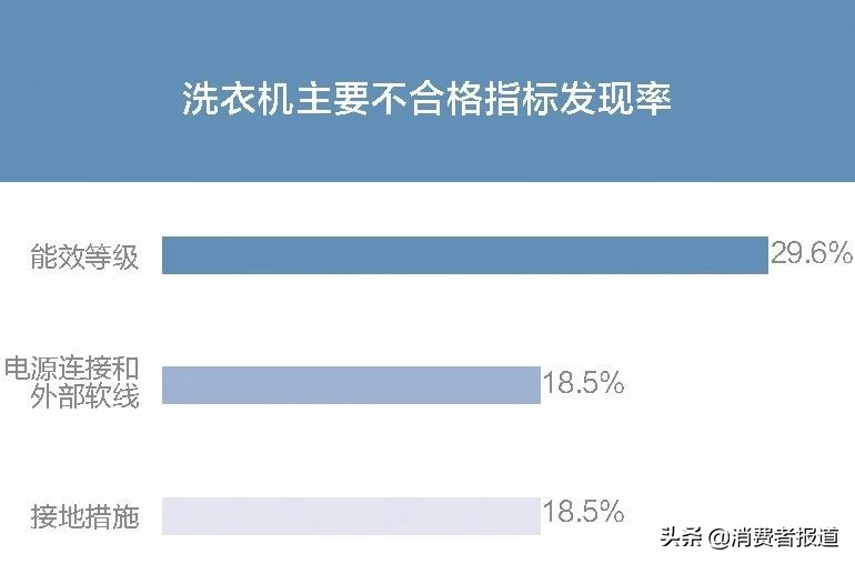 买家电前不如先来看看这份年度抽检报告，我们整理了全年抽检数据……