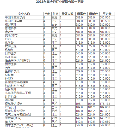 苏州大学2018年部分省市各专业录取分数