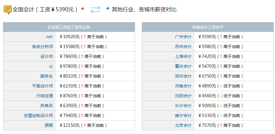 人人都想报名的工商管理类专业，你可知最受欢迎的专业是哪个吗？