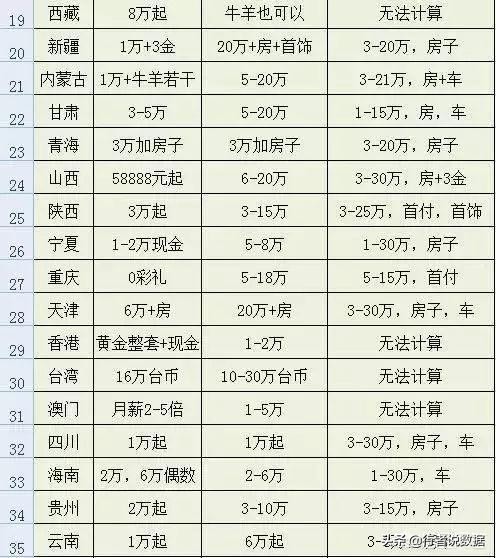 盘点全国各地“结婚彩礼”是多少