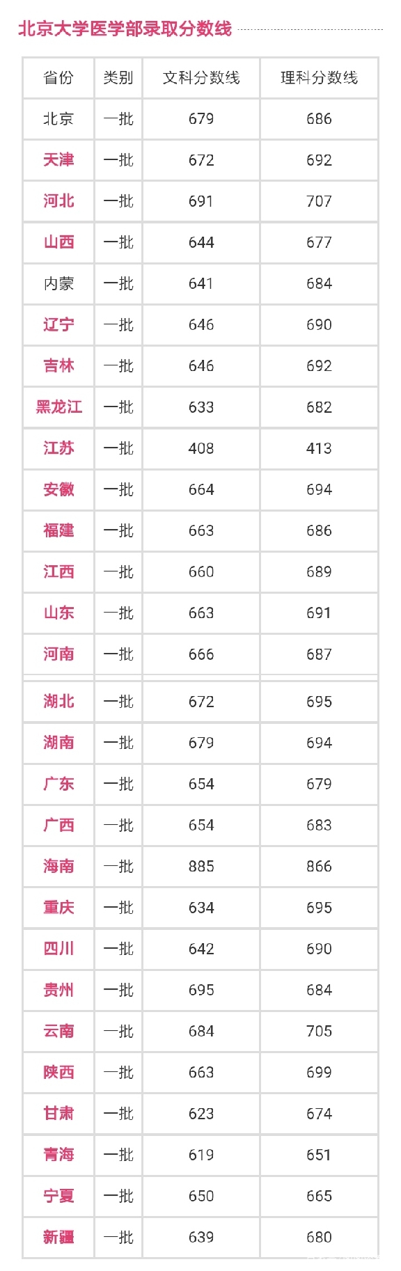 北京大学医学部和北京大学不是一个招生代码，拥有北京大学毕业证