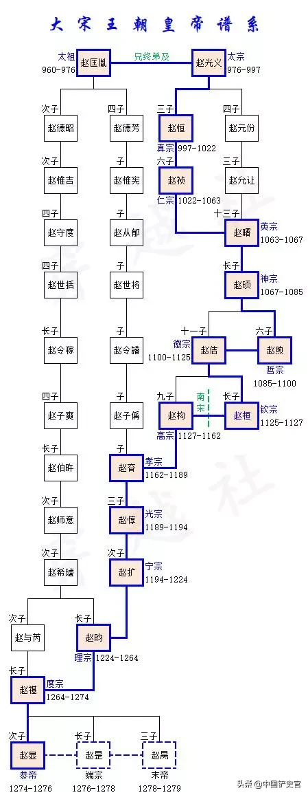 「历代王朝皇帝谱系」大宋王朝皇帝即位顺序和血缘关系图