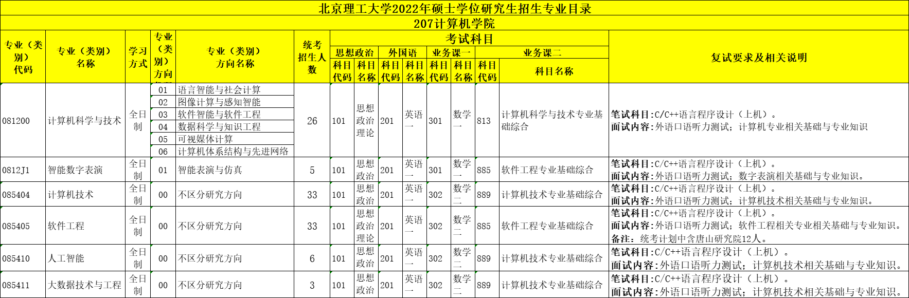 北京理工大学22年考研招生专业目录、招生人数、科目、复试要求