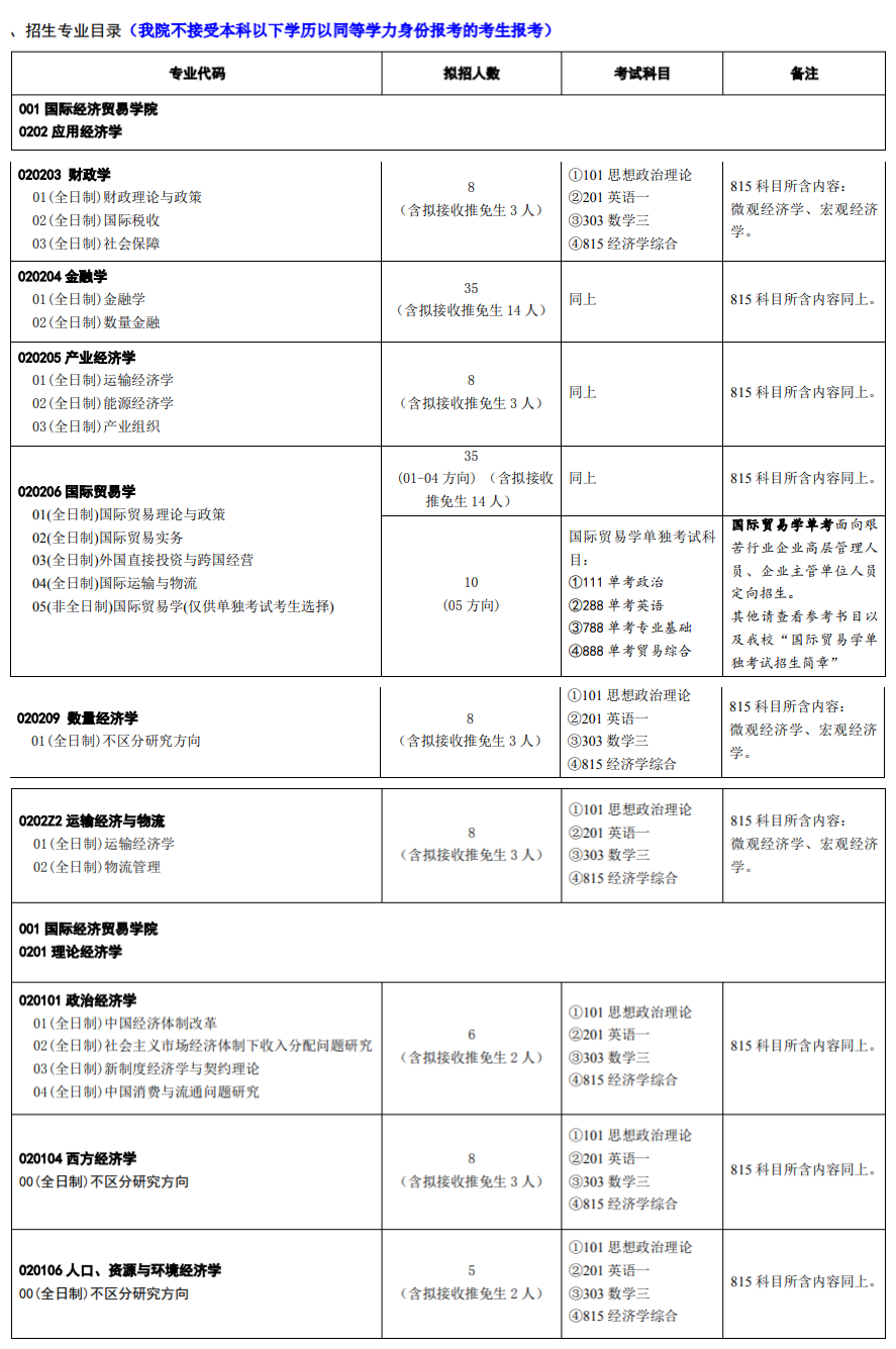 对外经贸大学公布2021研究生招生简章