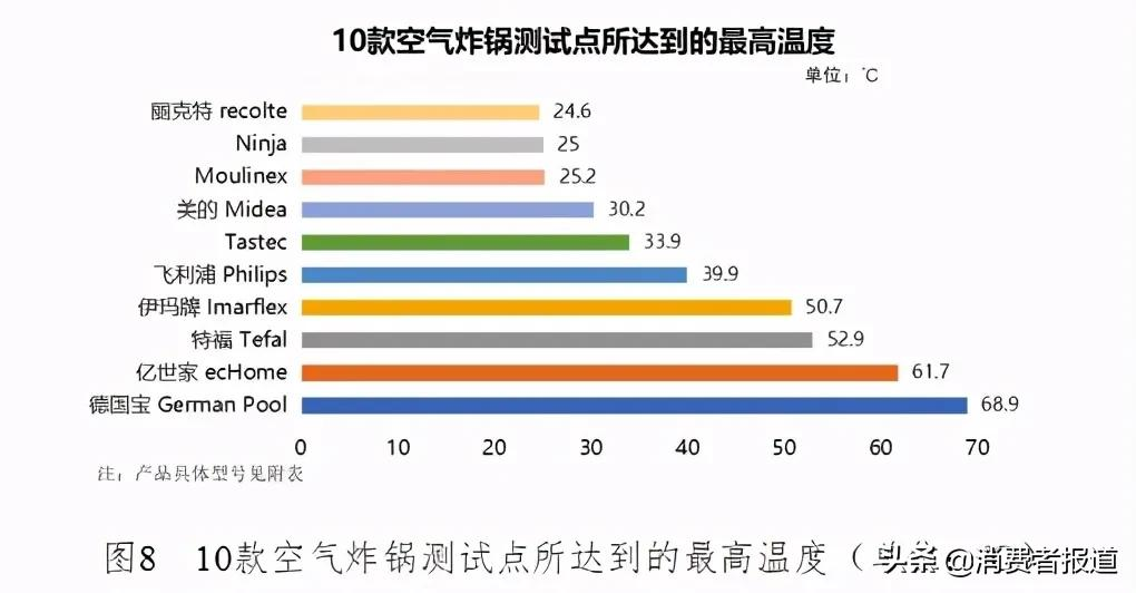 10款空气炸锅测评:Tastec、美的综合表现较好,德国宝烹饪评价一般