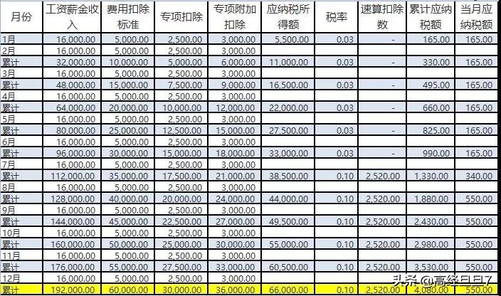 新个税下劳务报酬个人所得税计算案例剖析