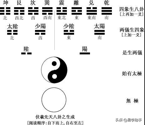 「易学」下篇史上最全易学的知识汇总--八卦八字六壬奇门紫薇风水
