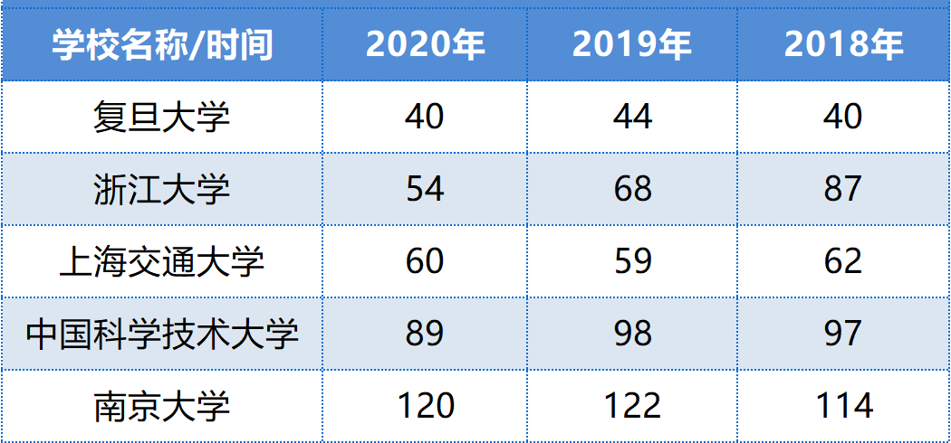 复旦、上交、中科大、浙大、南大哪家实力最强？这份排名给出答案