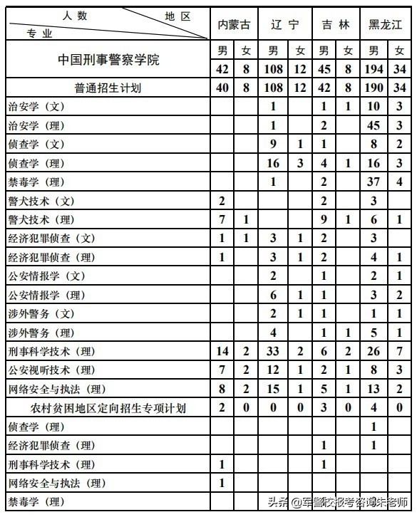 独家！2019高考中国刑事警察学院各省市招生人数、录分数线