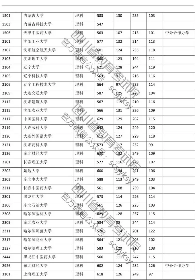 权威发布！川大理科649、文科614！四川高考一本调档线出炉