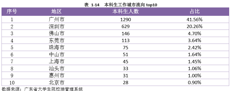 我国就业率最好的三所大学，没有清华北大，学生没毕业就被签走