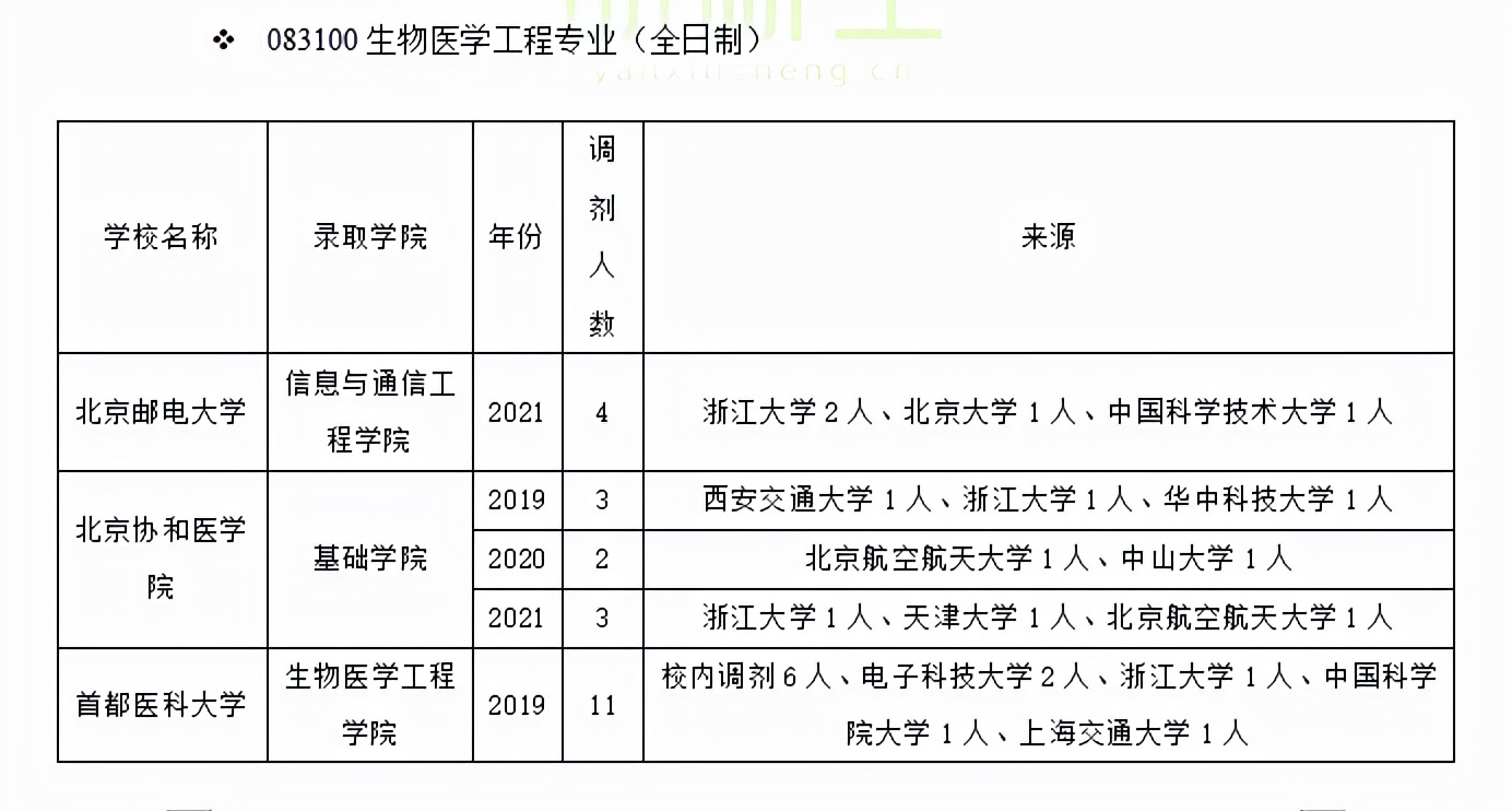 重庆大学生物工程学院（生物医学工程调剂）