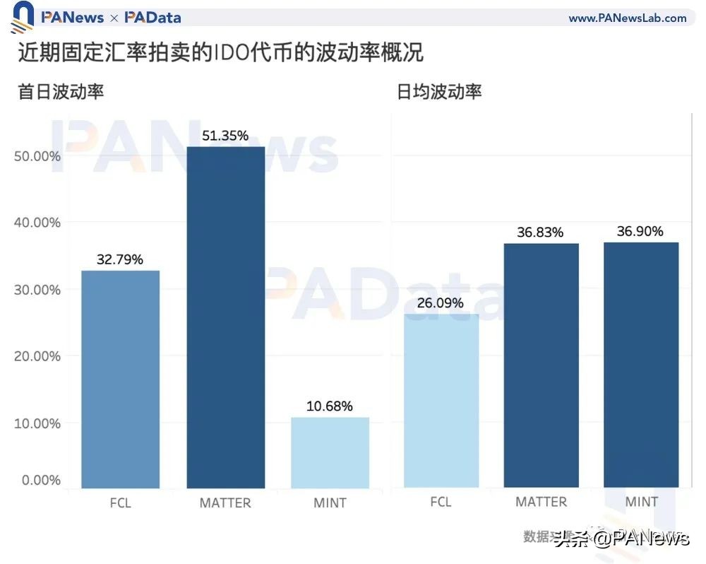 数读“打新”玩法：IDO收益约10倍，还有这些关键词需掌握