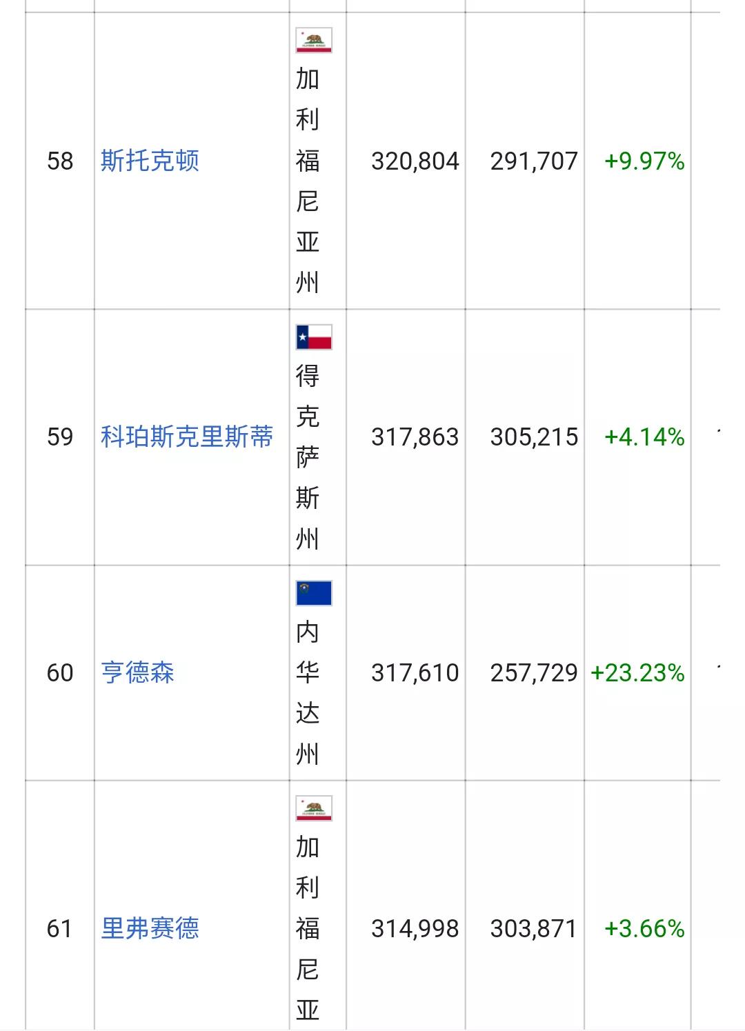 美国城市人口排名列表(326个十万人口以上的城市)