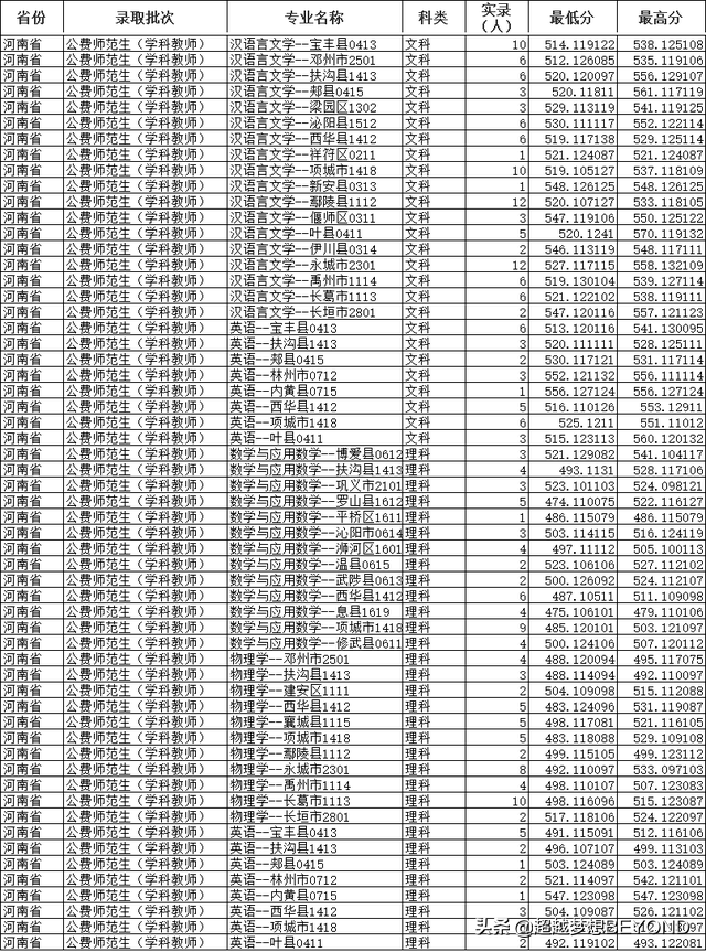 周口师范学院2021年河南省本科各专业录取分数