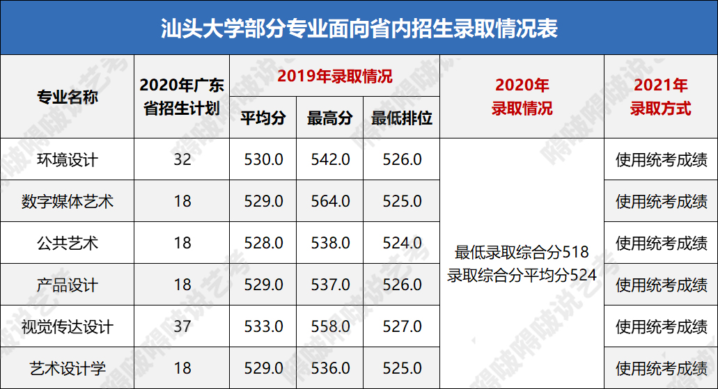 这几所广东高校的艺术类专业不仅实力强、录取分也不高，考上稳赚