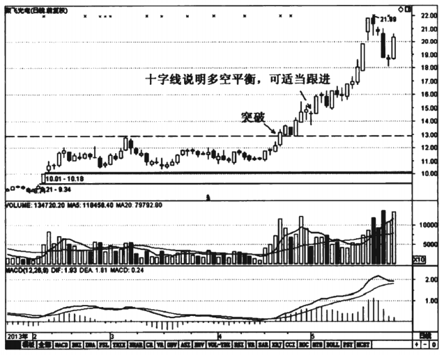 神奇的十字线(十字星)信号，往往意味着什么？