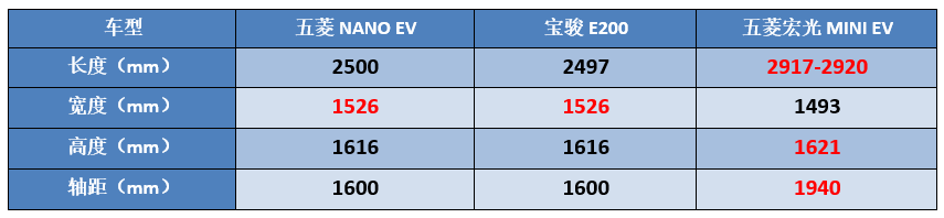五菱全新“代步车”，续航超300km，宏光MINI买早了？