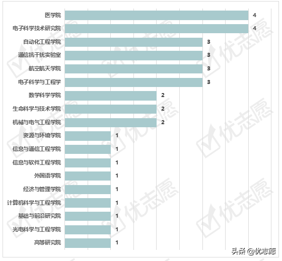 电子科技大学2021硕士研究生专业调剂分析
