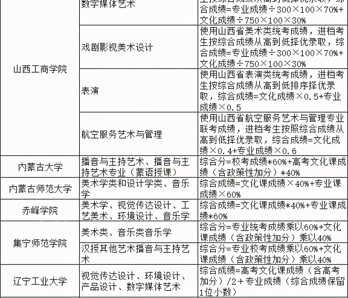 2021院校艺术专业综合分计算公式汇总（实例解读综合分计算方法）